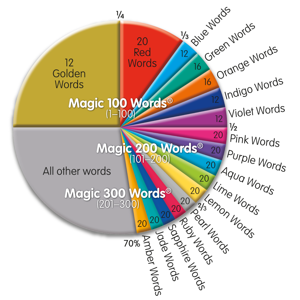 Sight Words pie graph illustrating the high frequency words aand most common sight words in learning to read. 