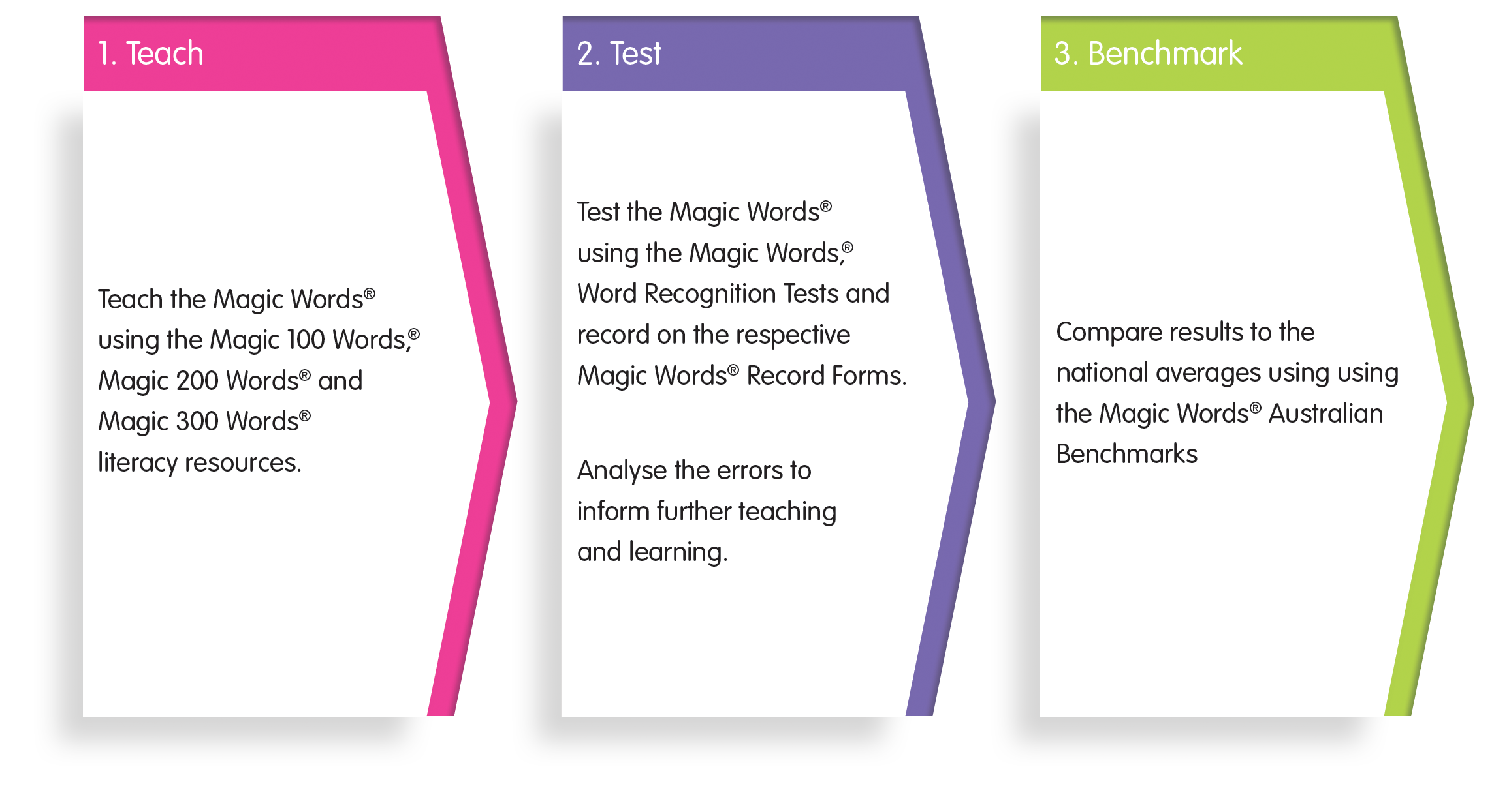 Magic Words Assessment and Benchmarks