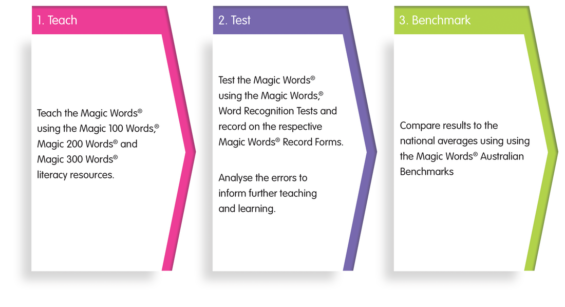 Magic Words Assessment and Benchmarks