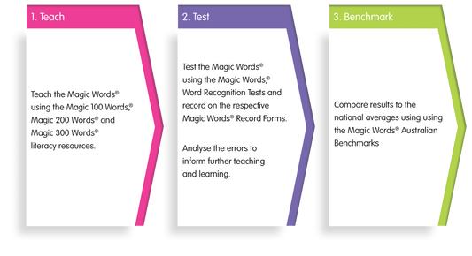 Magic Words Assessment and Benchmarks