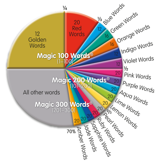 Research behind the most important words in reading