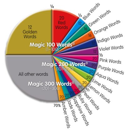 Classroom Teacher Magic 100 Words Pack