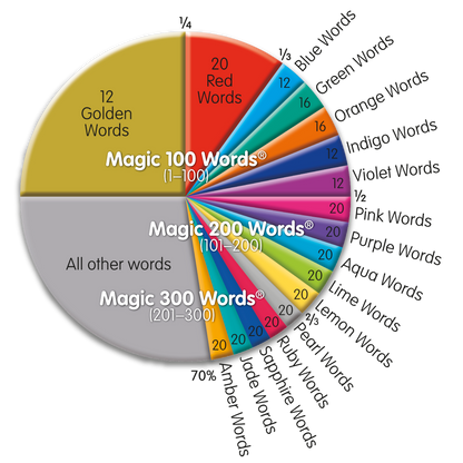 Sight Words pie graph illustrating the high frequency words aand most common sight words in learning to read. 