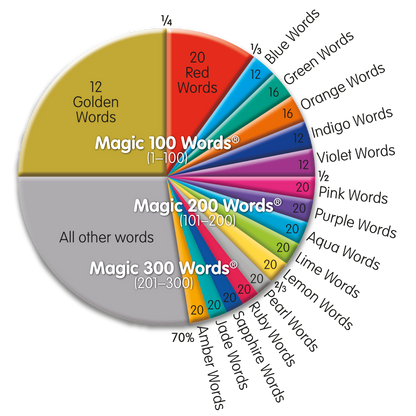 Premium Home Pack - Magic 100 & 200 Words