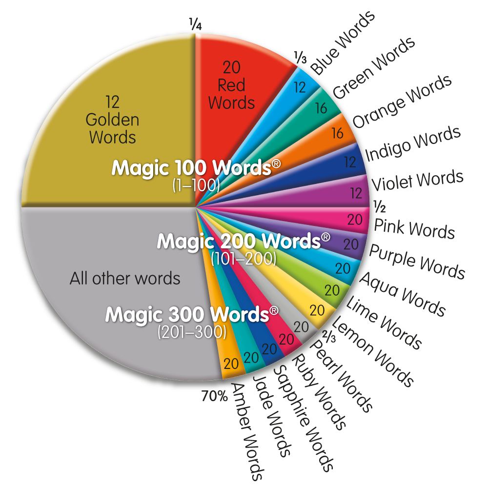 Optimum Home Pack - Magic 100, 200 & 300 Words